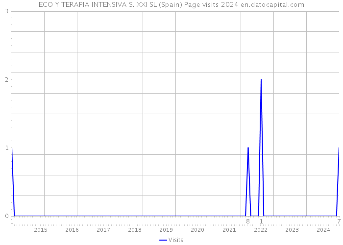 ECO Y TERAPIA INTENSIVA S. XXI SL (Spain) Page visits 2024 