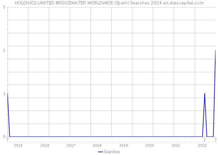 HOLDINGS LIMITED BRIDGEWATER WORLDWIDE (Spain) Searches 2024 
