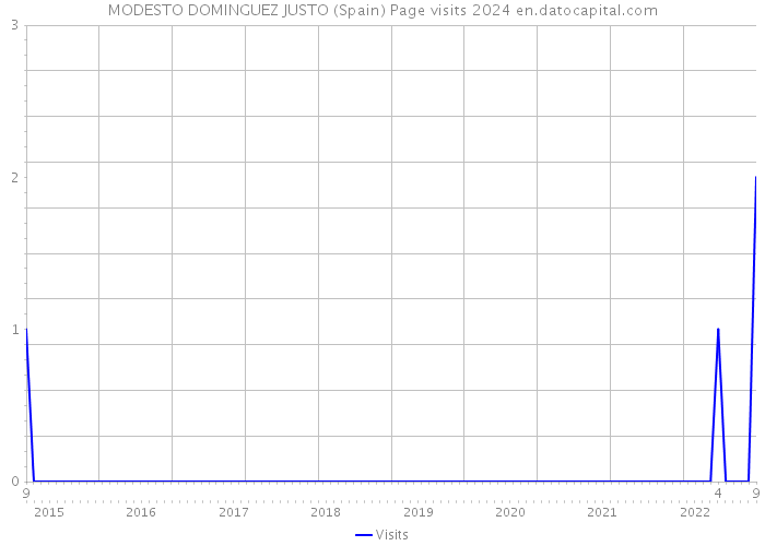 MODESTO DOMINGUEZ JUSTO (Spain) Page visits 2024 