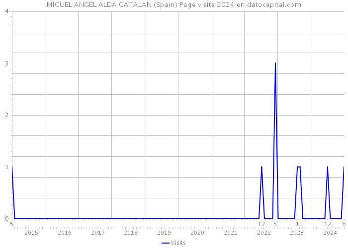 MIGUEL ANGEL ALDA CATALAN (Spain) Page visits 2024 