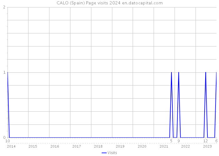CALO (Spain) Page visits 2024 