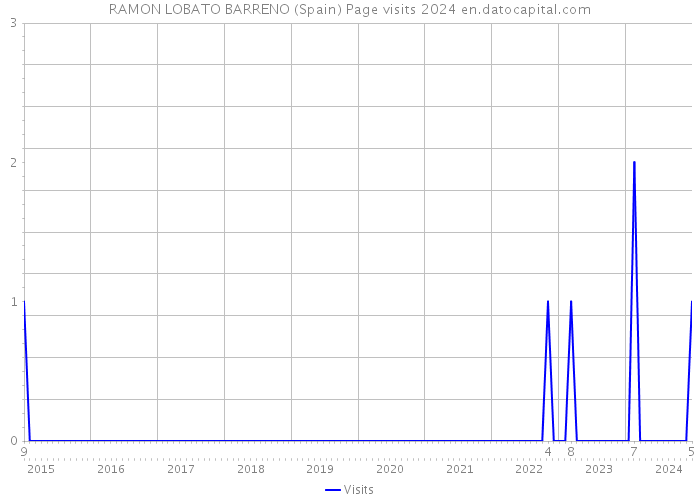 RAMON LOBATO BARRENO (Spain) Page visits 2024 