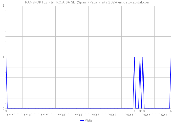 TRANSPORTES P&H ROJAISA SL. (Spain) Page visits 2024 