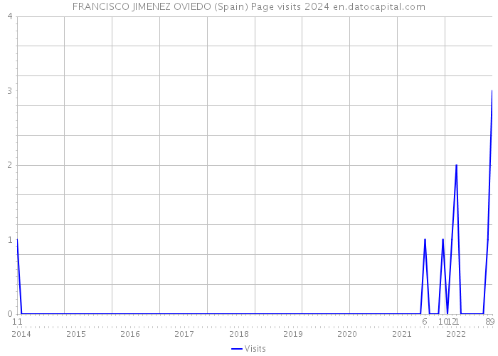 FRANCISCO JIMENEZ OVIEDO (Spain) Page visits 2024 