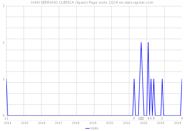 IVAN SERRANO CUENCA (Spain) Page visits 2024 