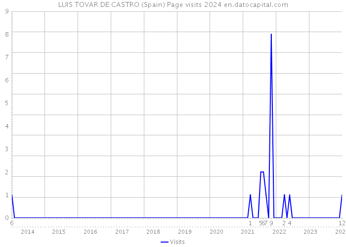 LUIS TOVAR DE CASTRO (Spain) Page visits 2024 