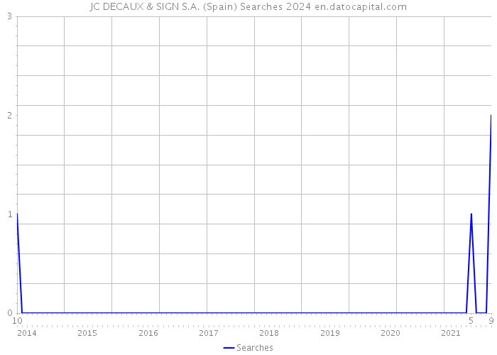 JC DECAUX & SIGN S.A. (Spain) Searches 2024 