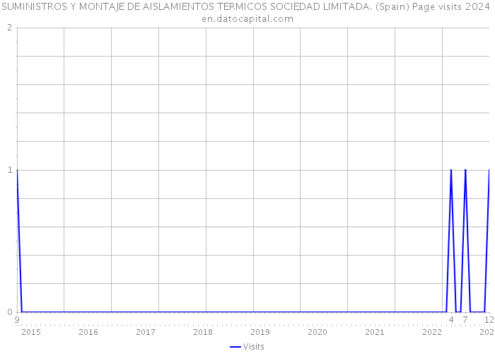 SUMINISTROS Y MONTAJE DE AISLAMIENTOS TERMICOS SOCIEDAD LIMITADA. (Spain) Page visits 2024 