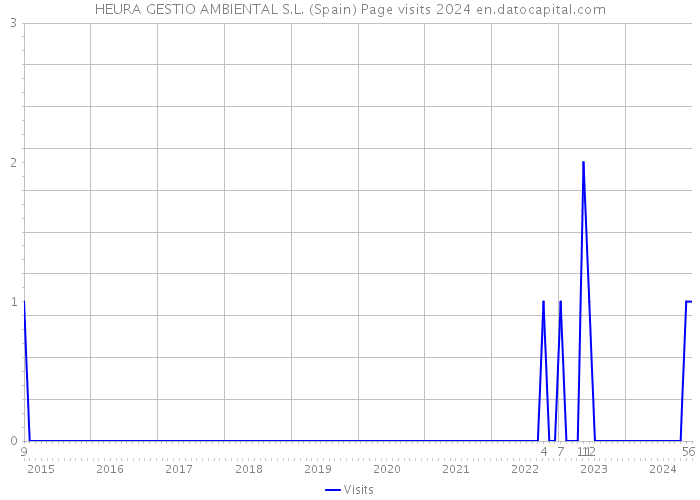 HEURA GESTIO AMBIENTAL S.L. (Spain) Page visits 2024 