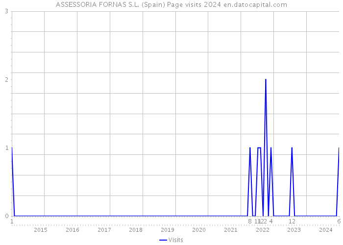 ASSESSORIA FORNAS S.L. (Spain) Page visits 2024 