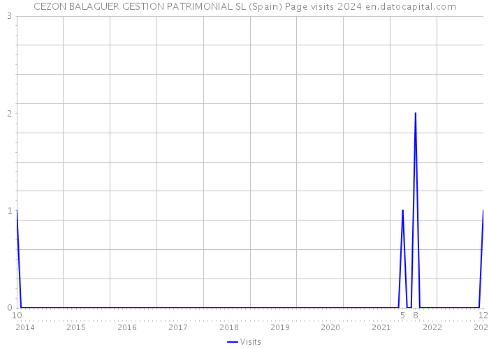 CEZON BALAGUER GESTION PATRIMONIAL SL (Spain) Page visits 2024 