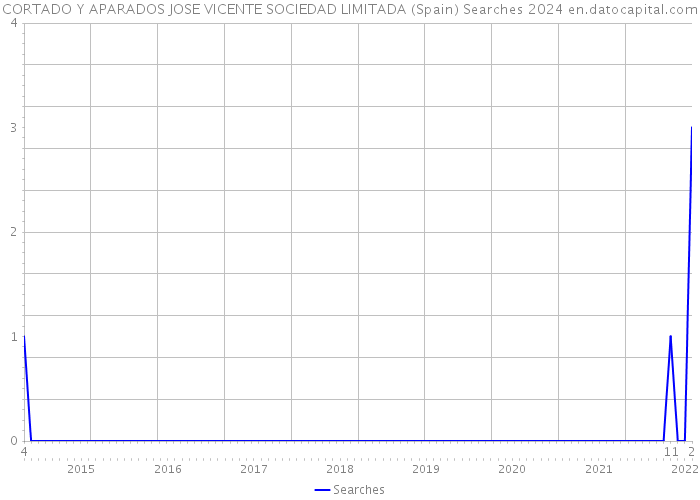 CORTADO Y APARADOS JOSE VICENTE SOCIEDAD LIMITADA (Spain) Searches 2024 