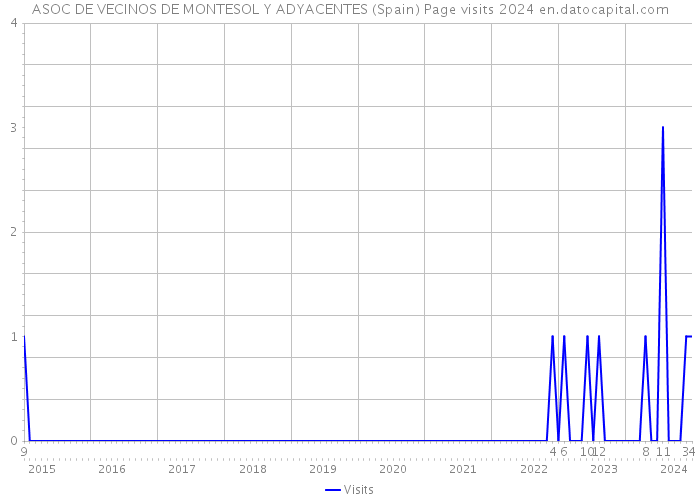 ASOC DE VECINOS DE MONTESOL Y ADYACENTES (Spain) Page visits 2024 