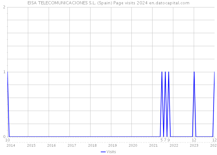 EISA TELECOMUNICACIONES S.L. (Spain) Page visits 2024 