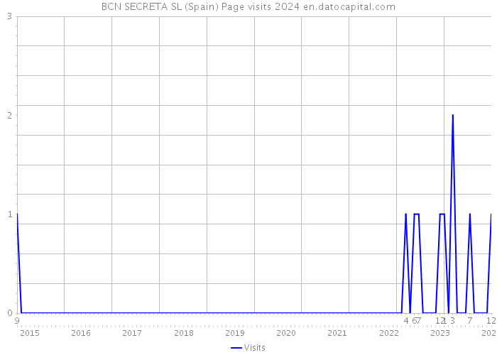 BCN SECRETA SL (Spain) Page visits 2024 