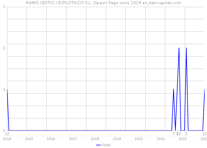 RAMIS GESTIO I EXPLOTACIO S.L. (Spain) Page visits 2024 