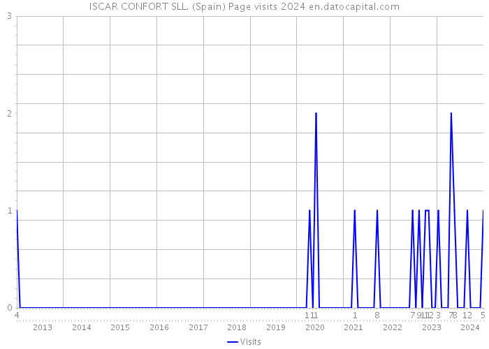 ISCAR CONFORT SLL. (Spain) Page visits 2024 