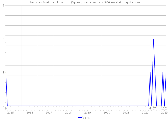 Industrias Nieto e Hijos S.L. (Spain) Page visits 2024 