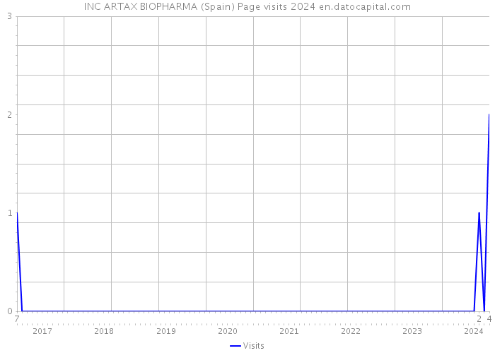 INC ARTAX BIOPHARMA (Spain) Page visits 2024 