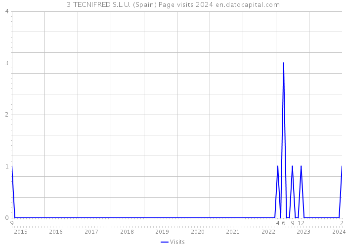 3 TECNIFRED S.L.U. (Spain) Page visits 2024 