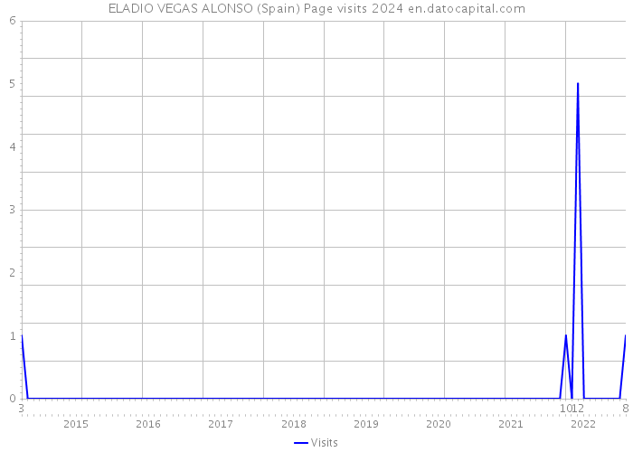 ELADIO VEGAS ALONSO (Spain) Page visits 2024 