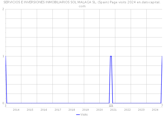 SERVICIOS E INVERSIONES INMOBILIARIOS SOL MALAGA SL. (Spain) Page visits 2024 