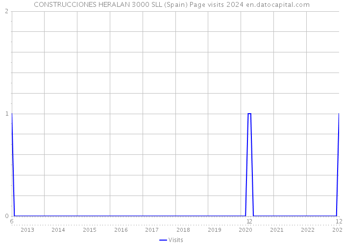 CONSTRUCCIONES HERALAN 3000 SLL (Spain) Page visits 2024 