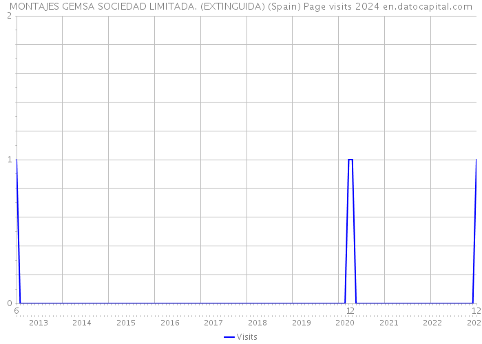MONTAJES GEMSA SOCIEDAD LIMITADA. (EXTINGUIDA) (Spain) Page visits 2024 