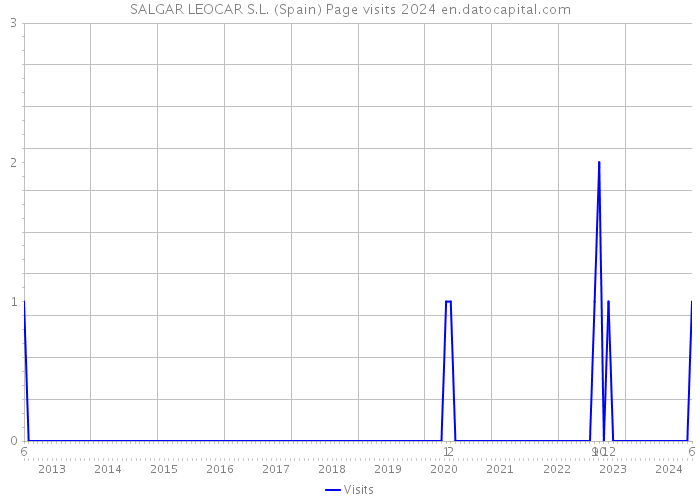 SALGAR LEOCAR S.L. (Spain) Page visits 2024 