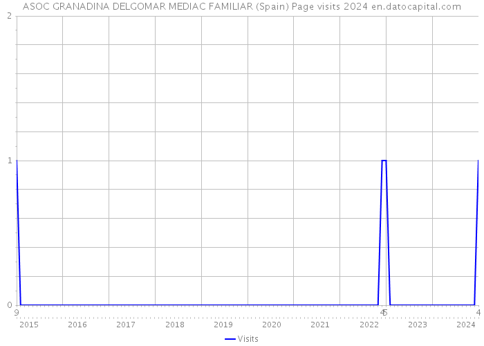 ASOC GRANADINA DELGOMAR MEDIAC FAMILIAR (Spain) Page visits 2024 