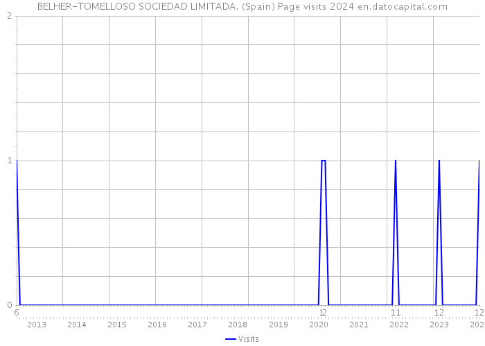 BELHER-TOMELLOSO SOCIEDAD LIMITADA. (Spain) Page visits 2024 