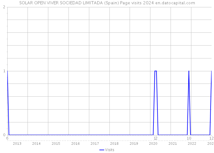 SOLAR OPEN VIVER SOCIEDAD LIMITADA (Spain) Page visits 2024 