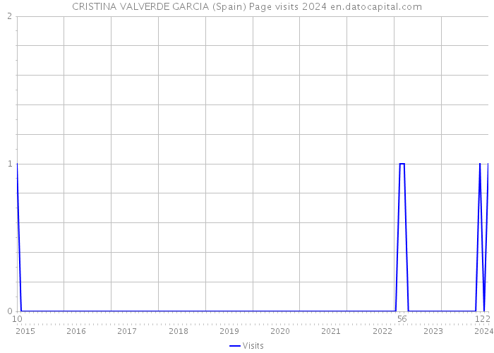 CRISTINA VALVERDE GARCIA (Spain) Page visits 2024 