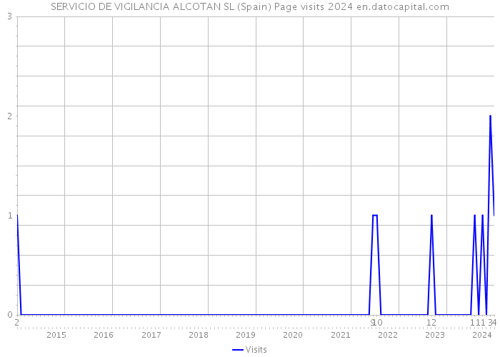 SERVICIO DE VIGILANCIA ALCOTAN SL (Spain) Page visits 2024 