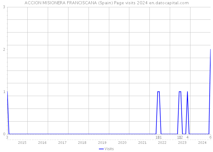 ACCION MISIONERA FRANCISCANA (Spain) Page visits 2024 