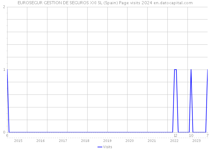 EUROSEGUR GESTION DE SEGUROS XXI SL (Spain) Page visits 2024 