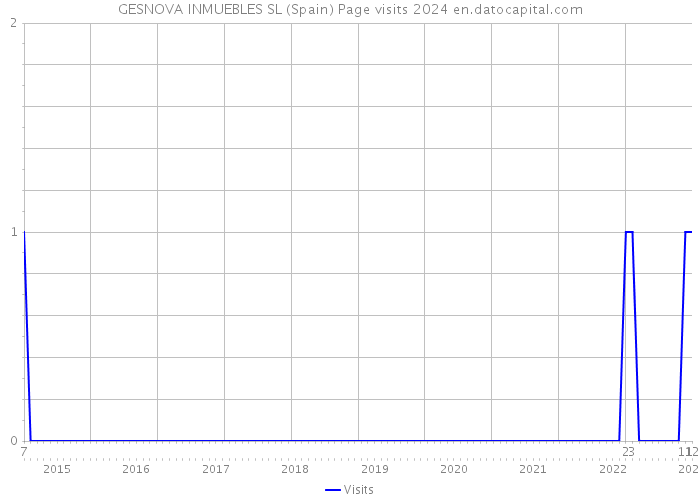 GESNOVA INMUEBLES SL (Spain) Page visits 2024 