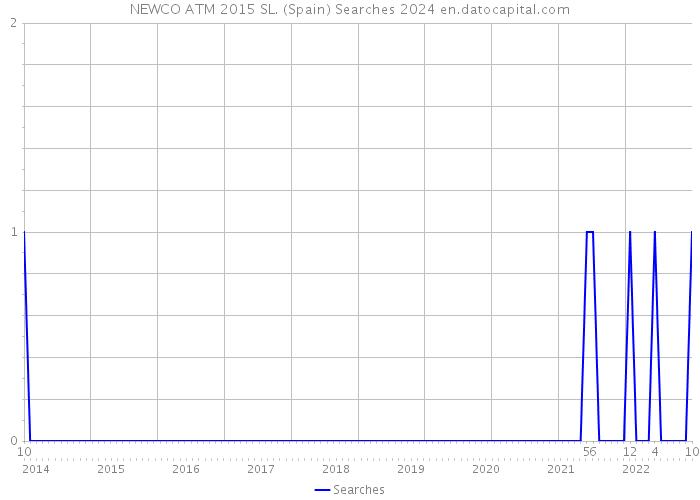 NEWCO ATM 2015 SL. (Spain) Searches 2024 