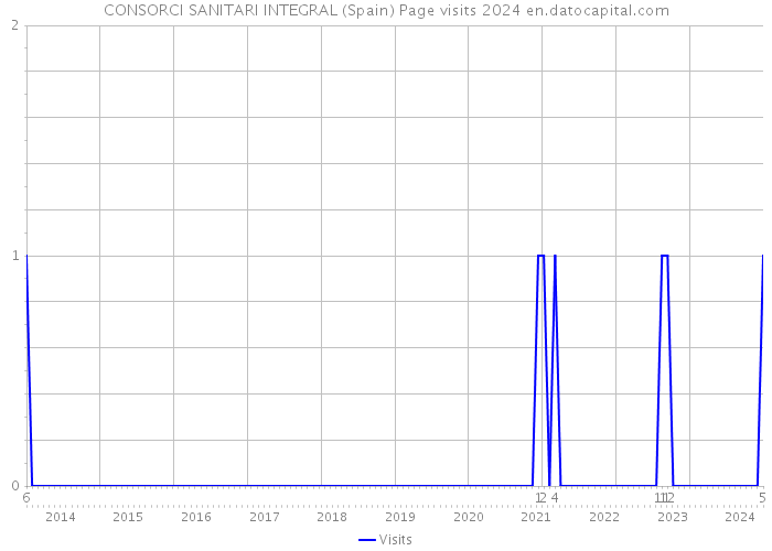 CONSORCI SANITARI INTEGRAL (Spain) Page visits 2024 