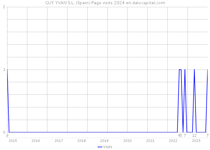 GUY YVAN S.L. (Spain) Page visits 2024 