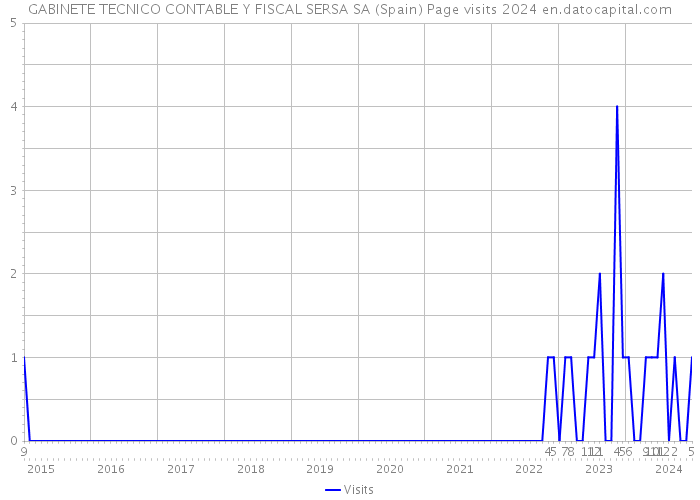 GABINETE TECNICO CONTABLE Y FISCAL SERSA SA (Spain) Page visits 2024 
