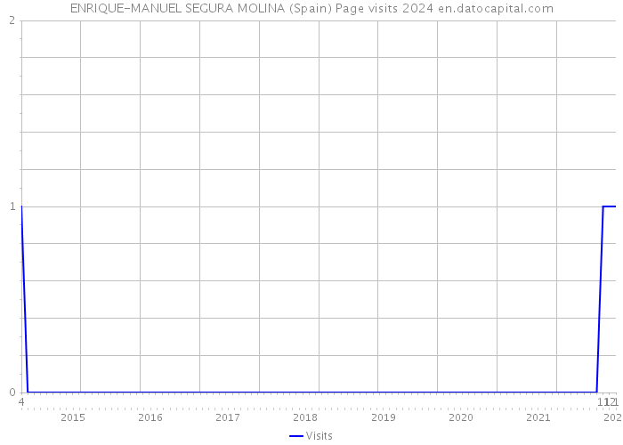 ENRIQUE-MANUEL SEGURA MOLINA (Spain) Page visits 2024 