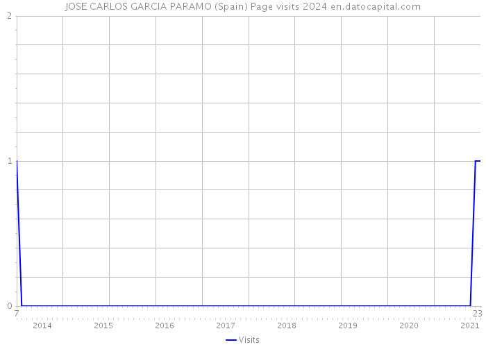 JOSE CARLOS GARCIA PARAMO (Spain) Page visits 2024 