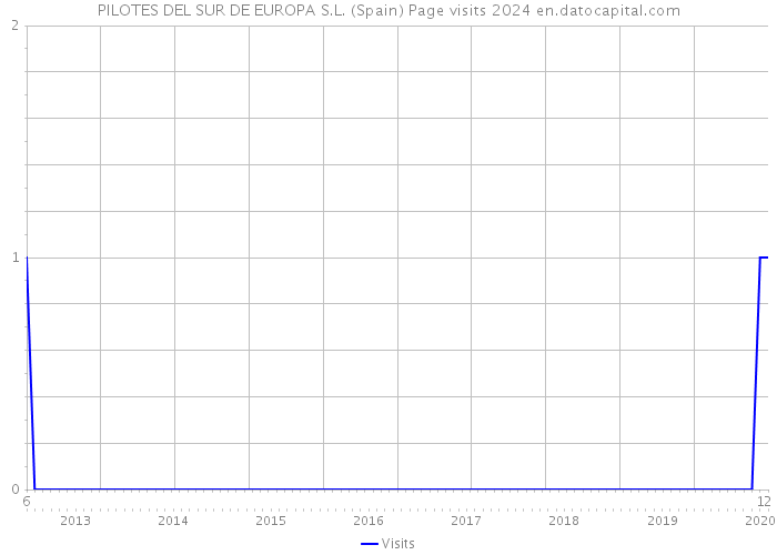 PILOTES DEL SUR DE EUROPA S.L. (Spain) Page visits 2024 