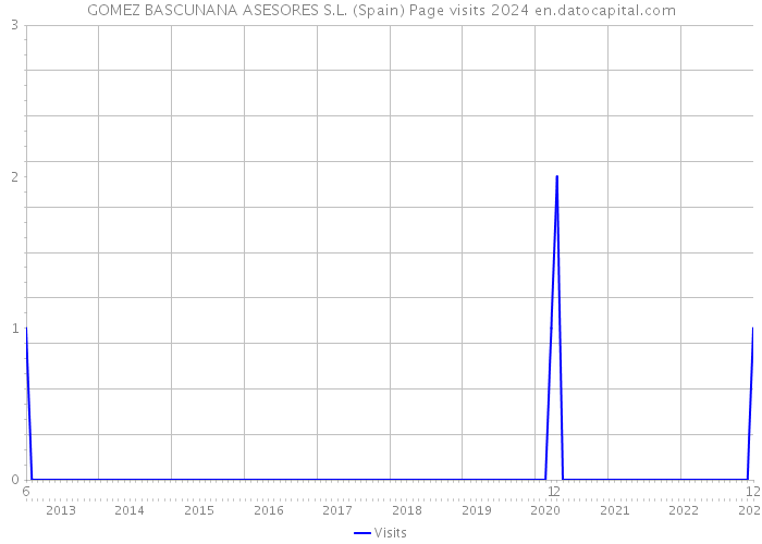 GOMEZ BASCUNANA ASESORES S.L. (Spain) Page visits 2024 