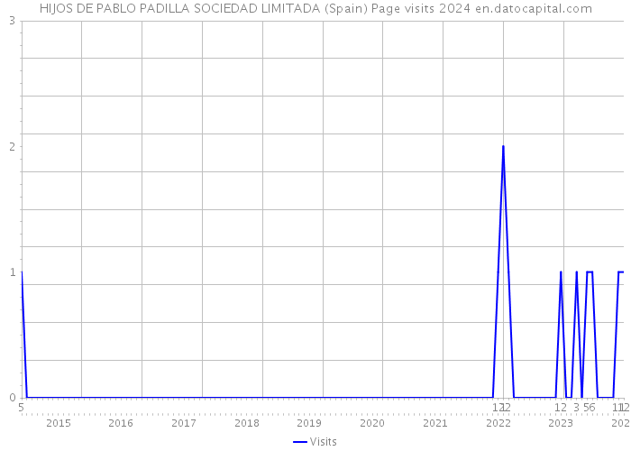 HIJOS DE PABLO PADILLA SOCIEDAD LIMITADA (Spain) Page visits 2024 