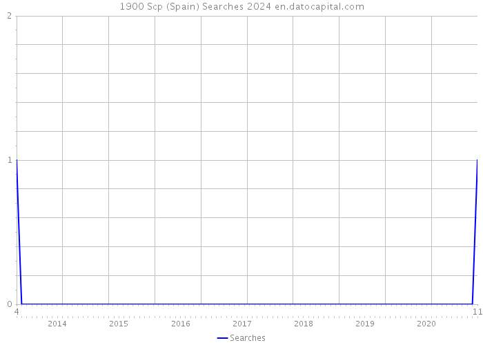 1900 Scp (Spain) Searches 2024 