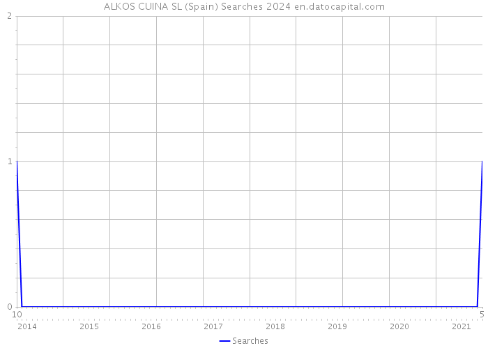 ALKOS CUINA SL (Spain) Searches 2024 