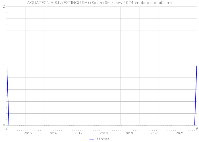 AQUATECNIA S.L. (EXTINGUIDA) (Spain) Searches 2024 