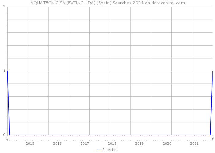 AQUATECNIC SA (EXTINGUIDA) (Spain) Searches 2024 